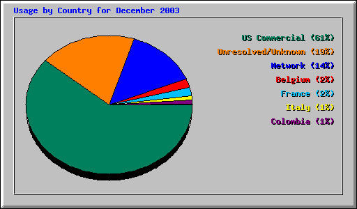 Usage by Country for December 2003