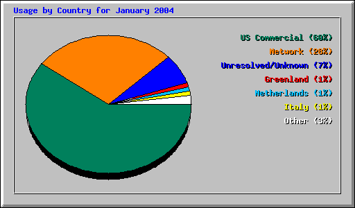 Usage by Country for January 2004