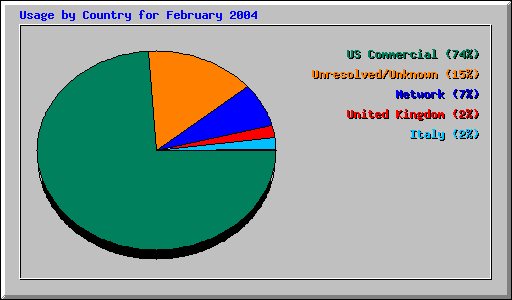 Usage by Country for February 2004