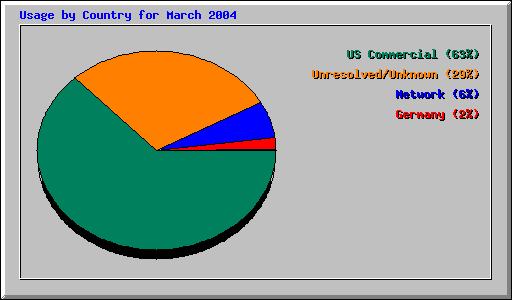 Usage by Country for March 2004