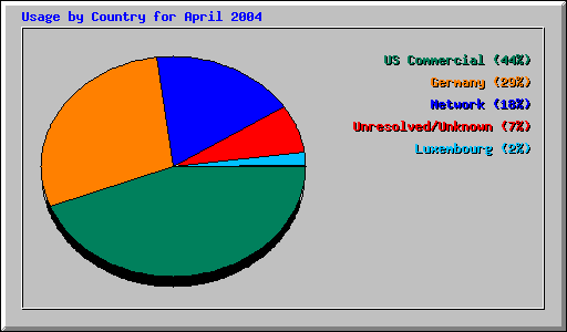 Usage by Country for April 2004