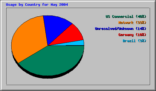 Usage by Country for May 2004