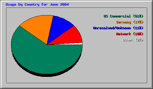 Usage by Country for June 2004