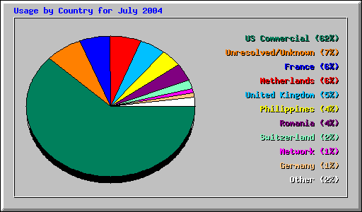 Usage by Country for July 2004