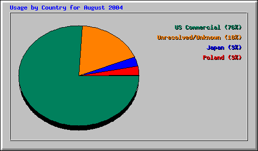 Usage by Country for August 2004