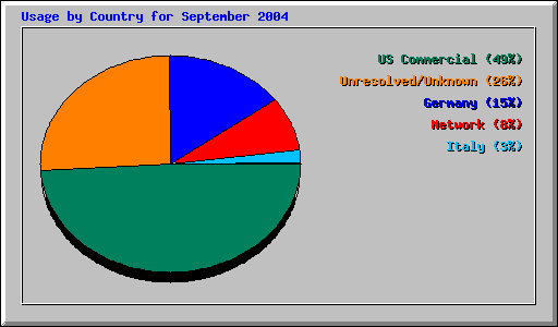 Usage by Country for September 2004