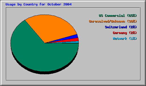 Usage by Country for October 2004