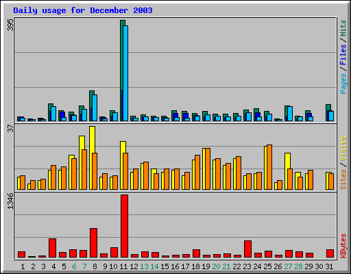 Daily usage for December 2003