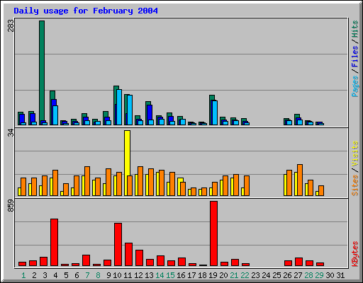 Daily usage for February 2004