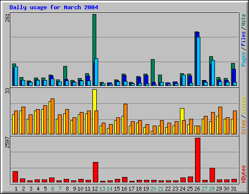 Daily usage for March 2004