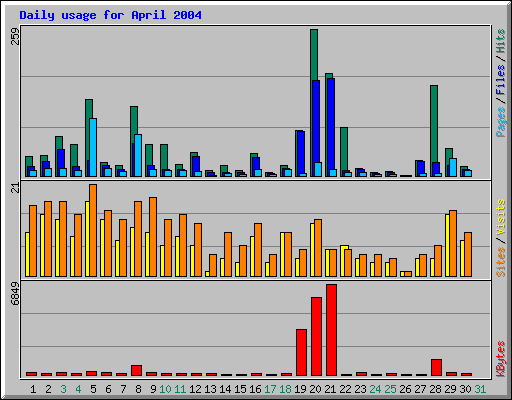 Daily usage for April 2004