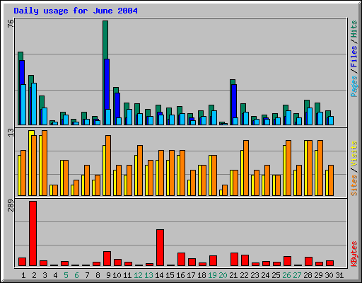 Daily usage for June 2004