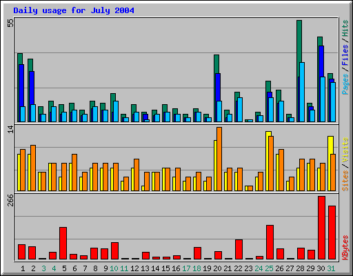 Daily usage for July 2004