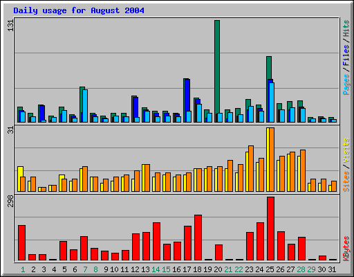 Daily usage for August 2004