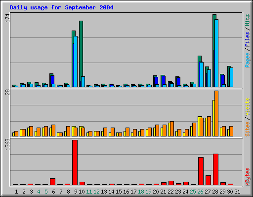 Daily usage for September 2004