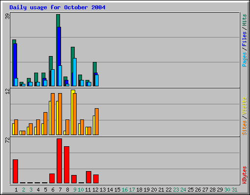 Daily usage for October 2004