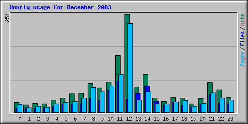 Hourly usage for December 2003