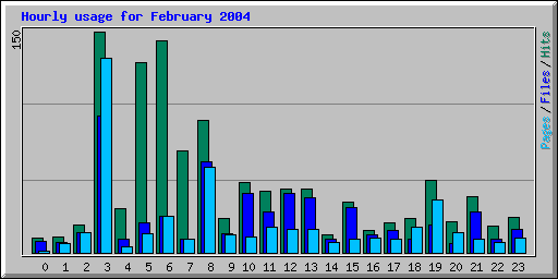 Hourly usage for February 2004