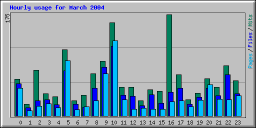 Hourly usage for March 2004