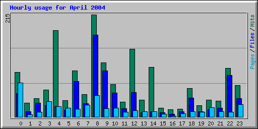 Hourly usage for April 2004