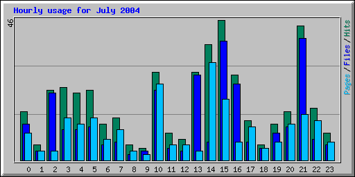 Hourly usage for July 2004