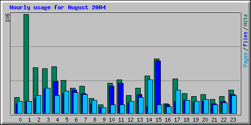 Hourly usage for August 2004