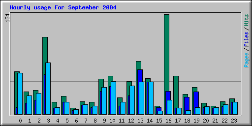 Hourly usage for September 2004