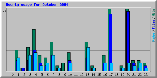 Hourly usage for October 2004